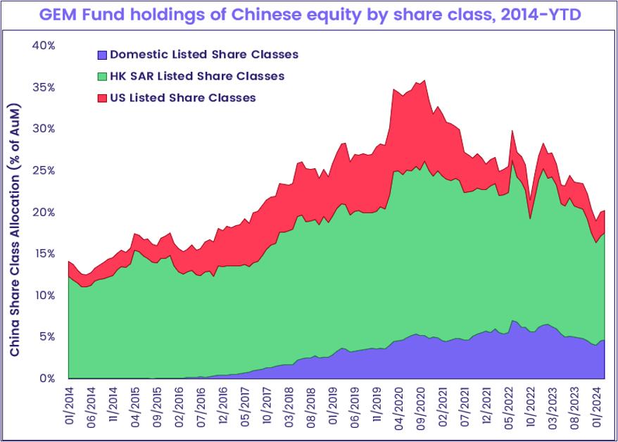 Chart representing 'GEM Fund holding of Chinese equity by share class, 2014-YTD'