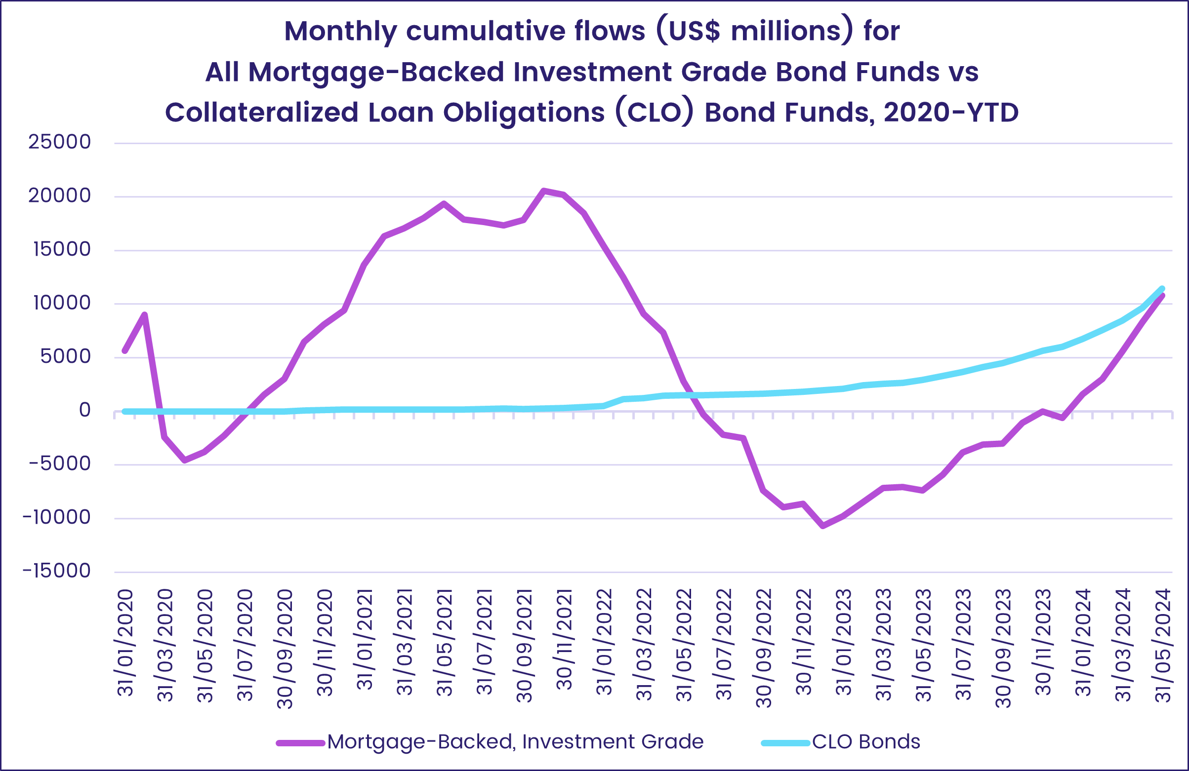 Chart representing 'Monthly cumulative flows (US$ millions) for All Mortgage-Backed Investment Grade Bond Funds vs Collateralized Loan Obligations (CLO) Bond Funds, 2020-YTD'