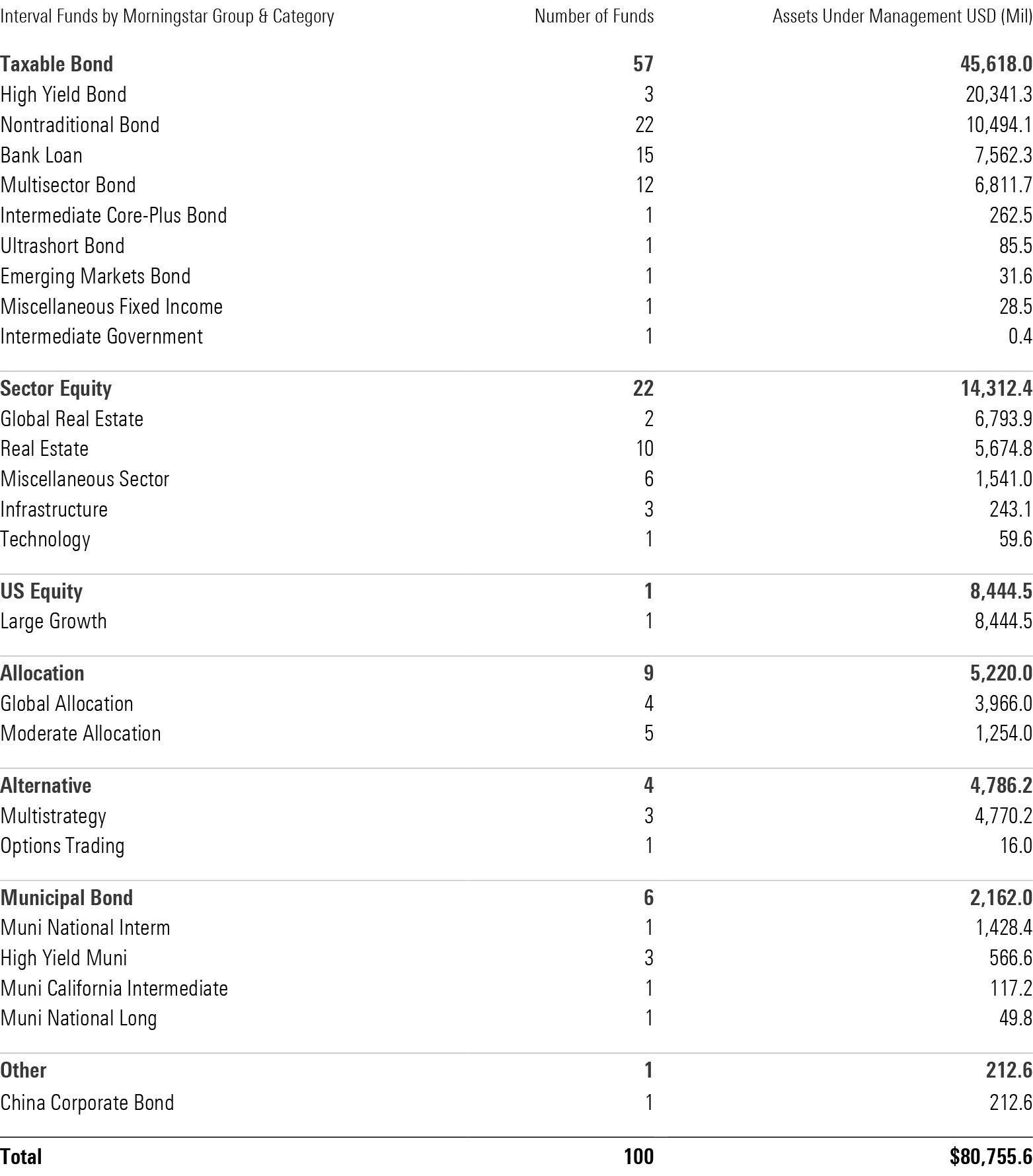 57 interval funds are in taxable bond categories, the most of any broad category grouping. 22 are in sector equity, 9 in allocation, 6 in municipal bond, and 4 in alternative.