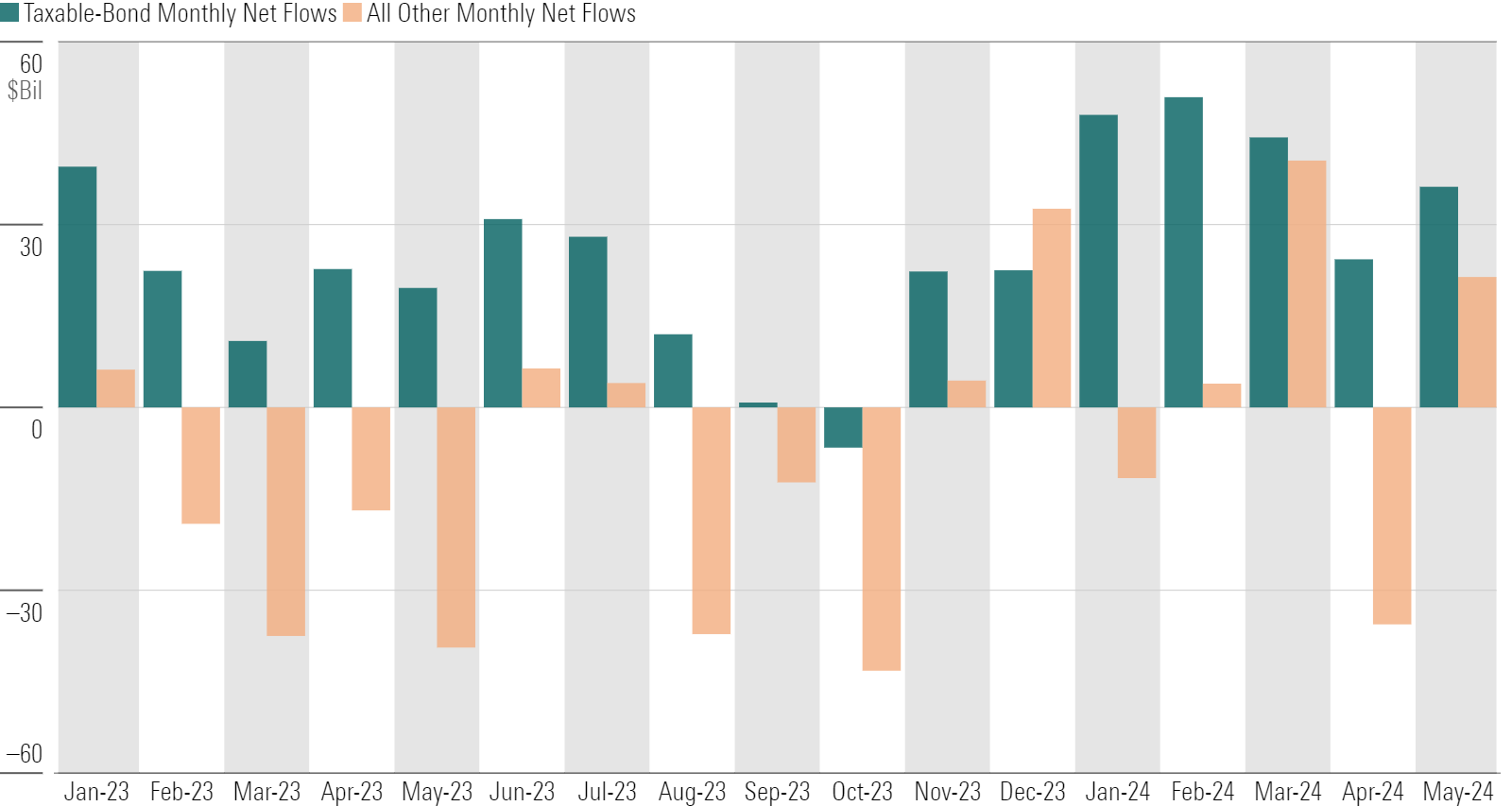 Bar chart of taxable-bond fund flows.