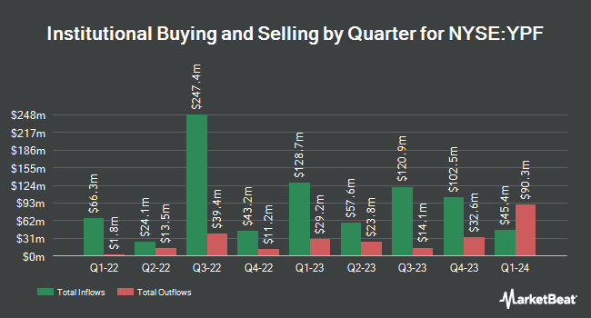 Institutional Ownership by Quarter for YPF Sociedad Anónima (NYSE:YPF)