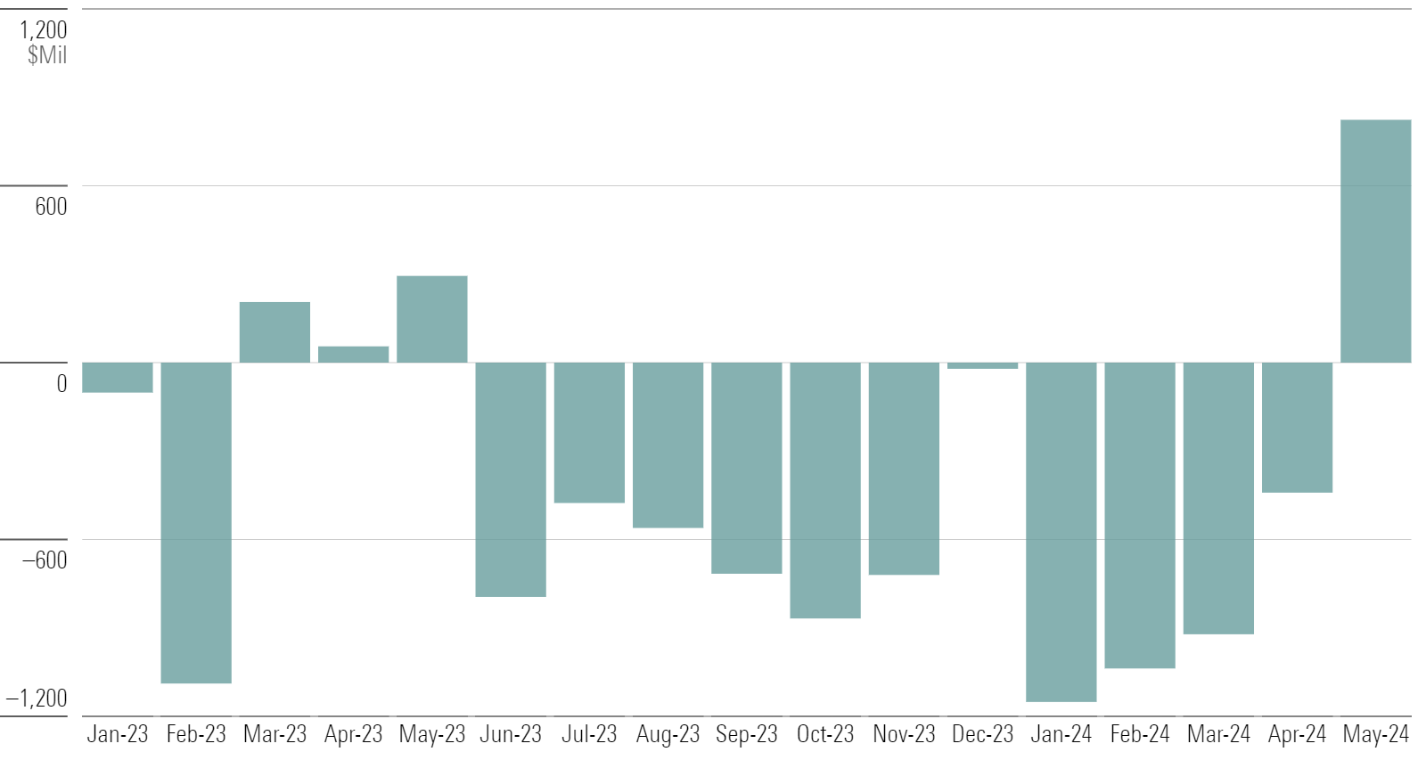 Bar chart of utilities fund flows.