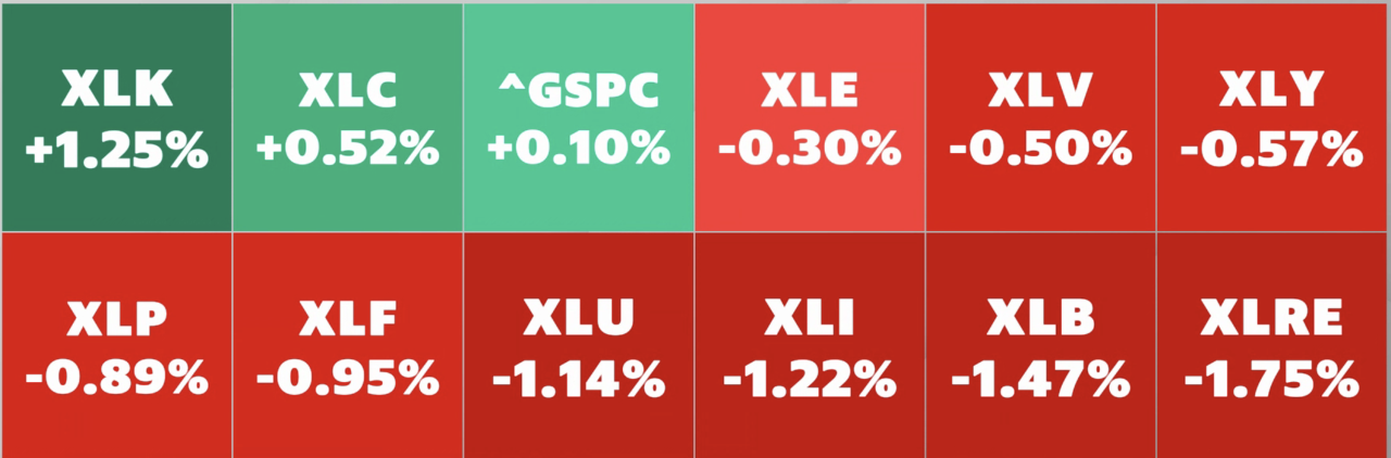 S&P 500 sectors (Courtesy: Yahoo Finance)