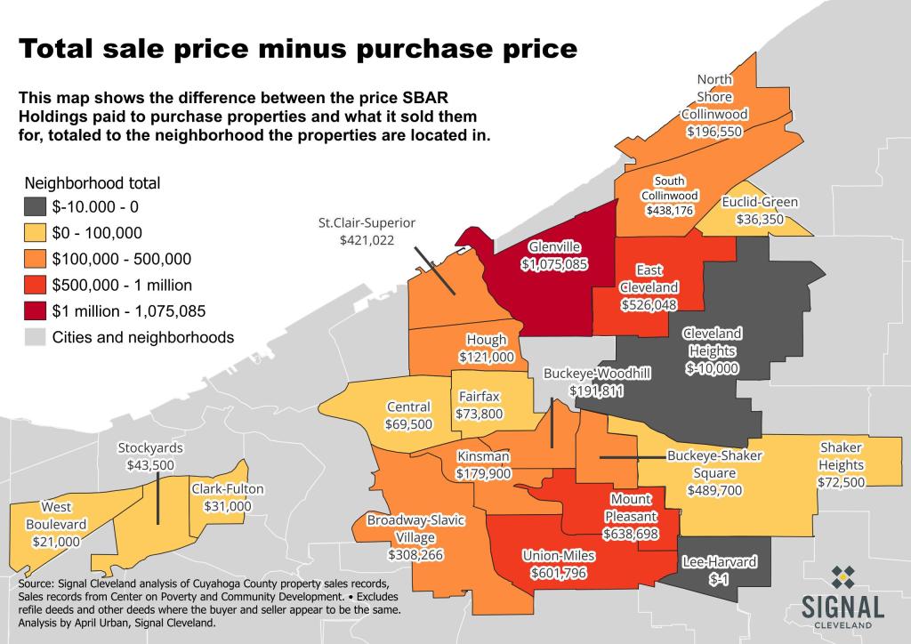 Title: Total sale price minus purchase price. This map shows the difference between the price SBAR Holdings paid to purchase properties and what it sold them for, totaled to the neighborhood the properties are located in. The total is highest in Glenville at $1,075,085.