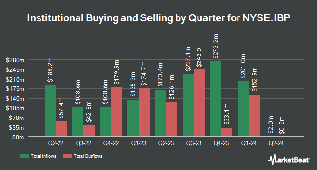 Institutional Ownership by Quarter for Installed Building Products (NYSE:IBP)