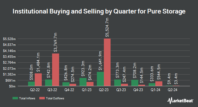 Institutional Ownership by Quarter for Pure Storage (NYSE:PSTG)