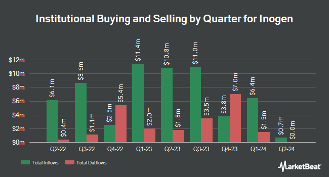 Institutional Ownership by Quarter for Inogen (NASDAQ:INGN)