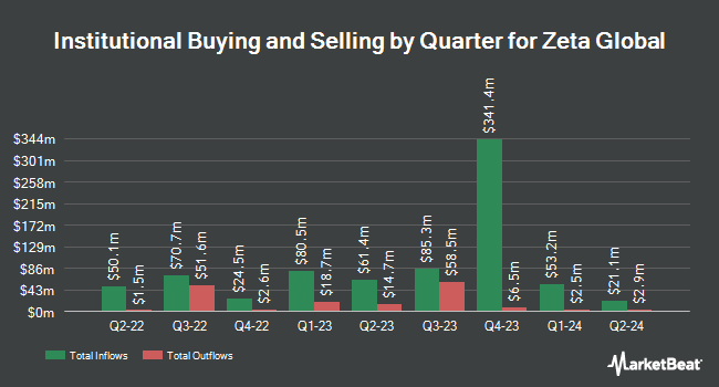 Institutional Ownership by Quarter for Zeta Global (NASDAQ:ZETA)