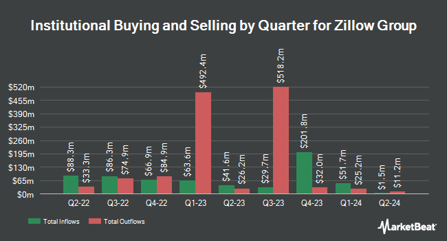 Institutional Ownership by Quarter for Zillow Group (NASDAQ:ZG)