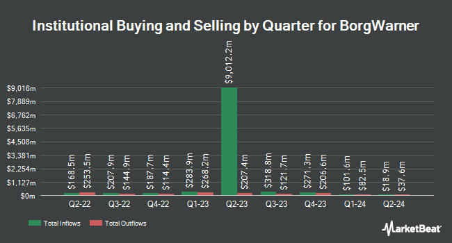 Institutional Ownership by Quarter for BorgWarner (NYSE:BWA)