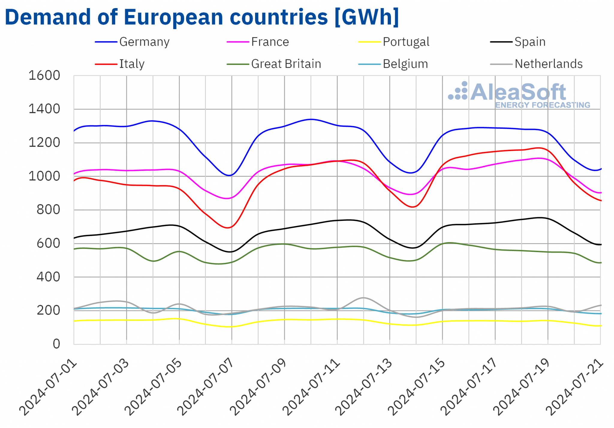 AleaSoft - Electricity demand European countries