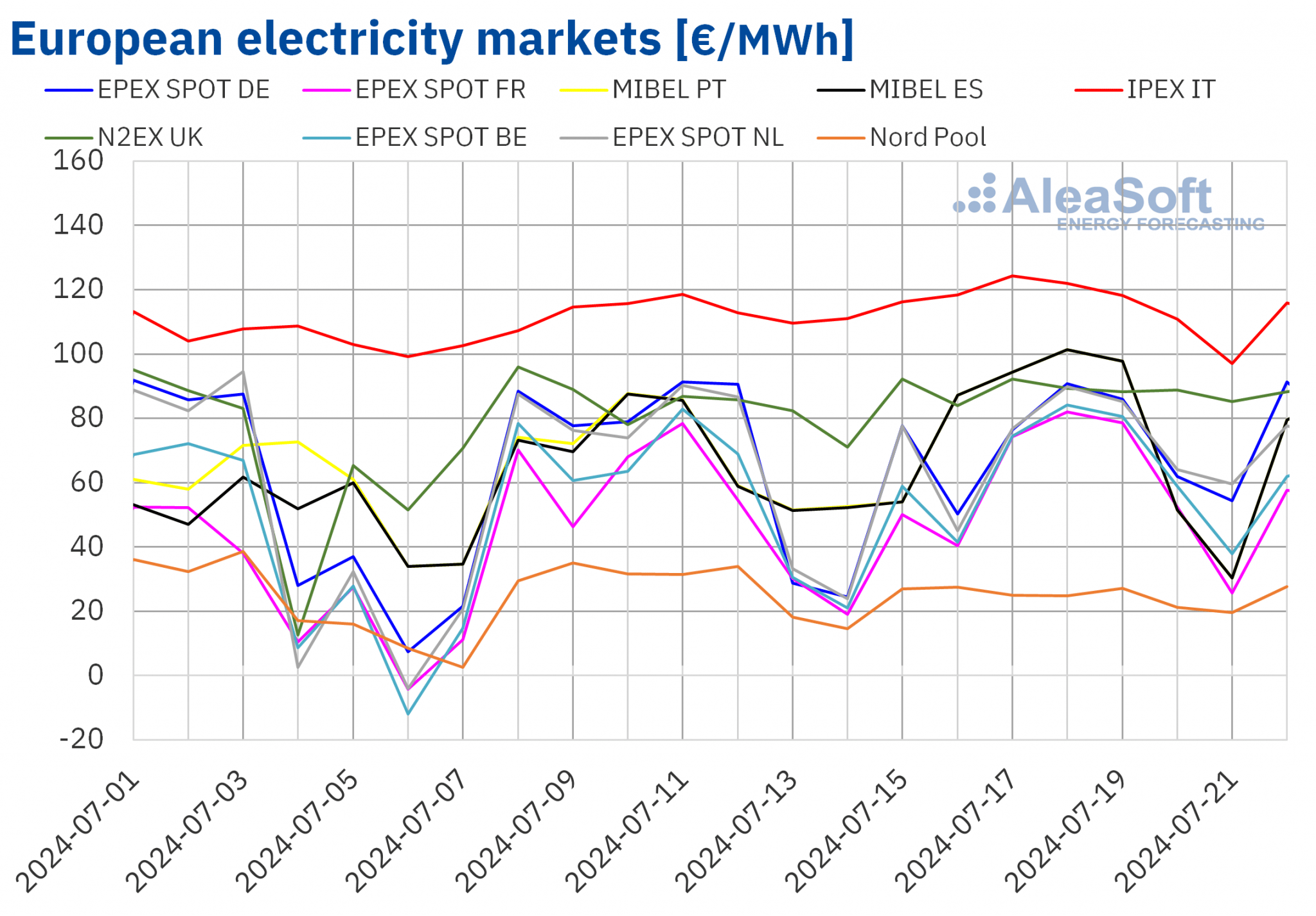 AleaSoft - European electricity market prices