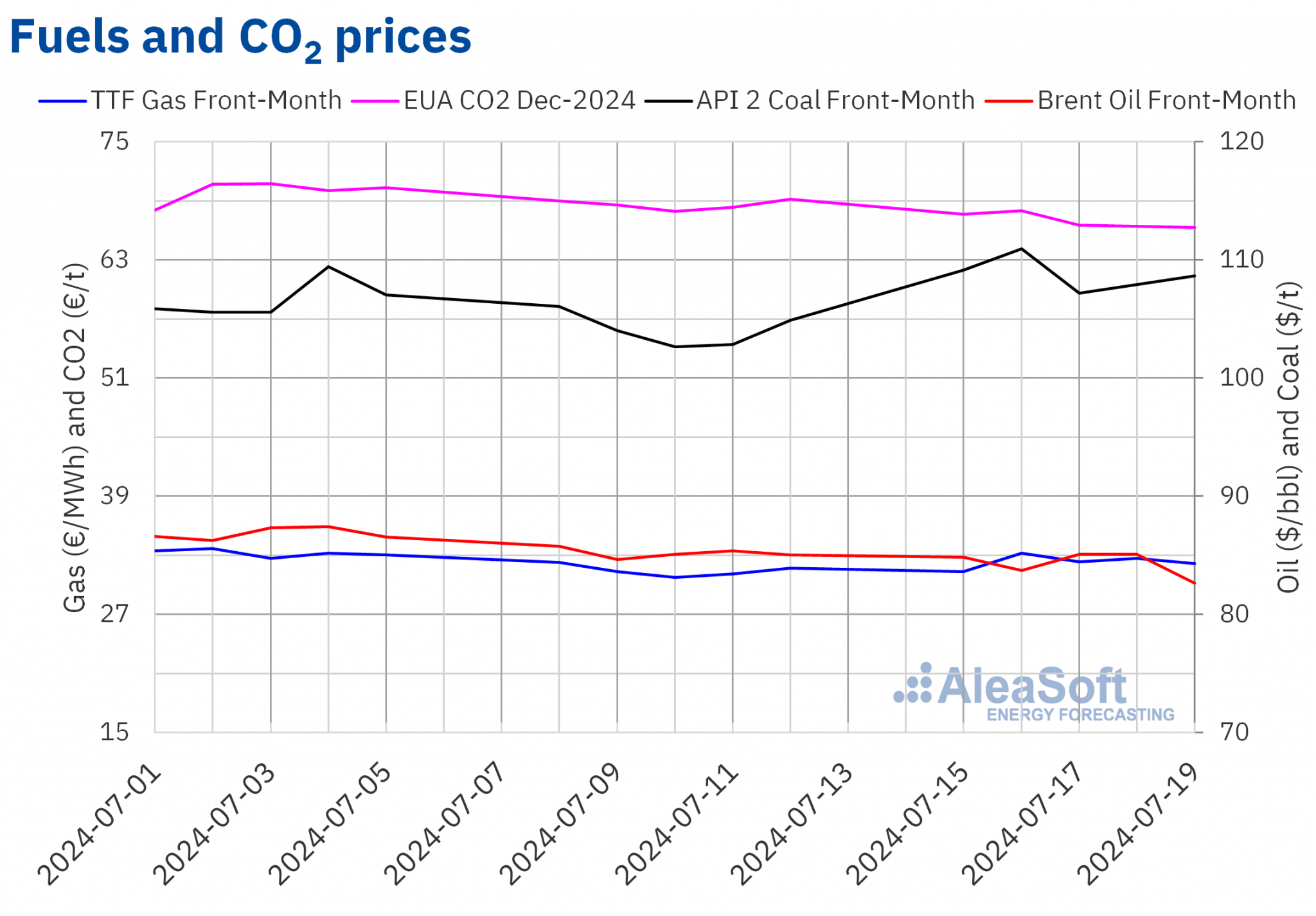 AleaSoft - Prices gas coal Brent oil CO2