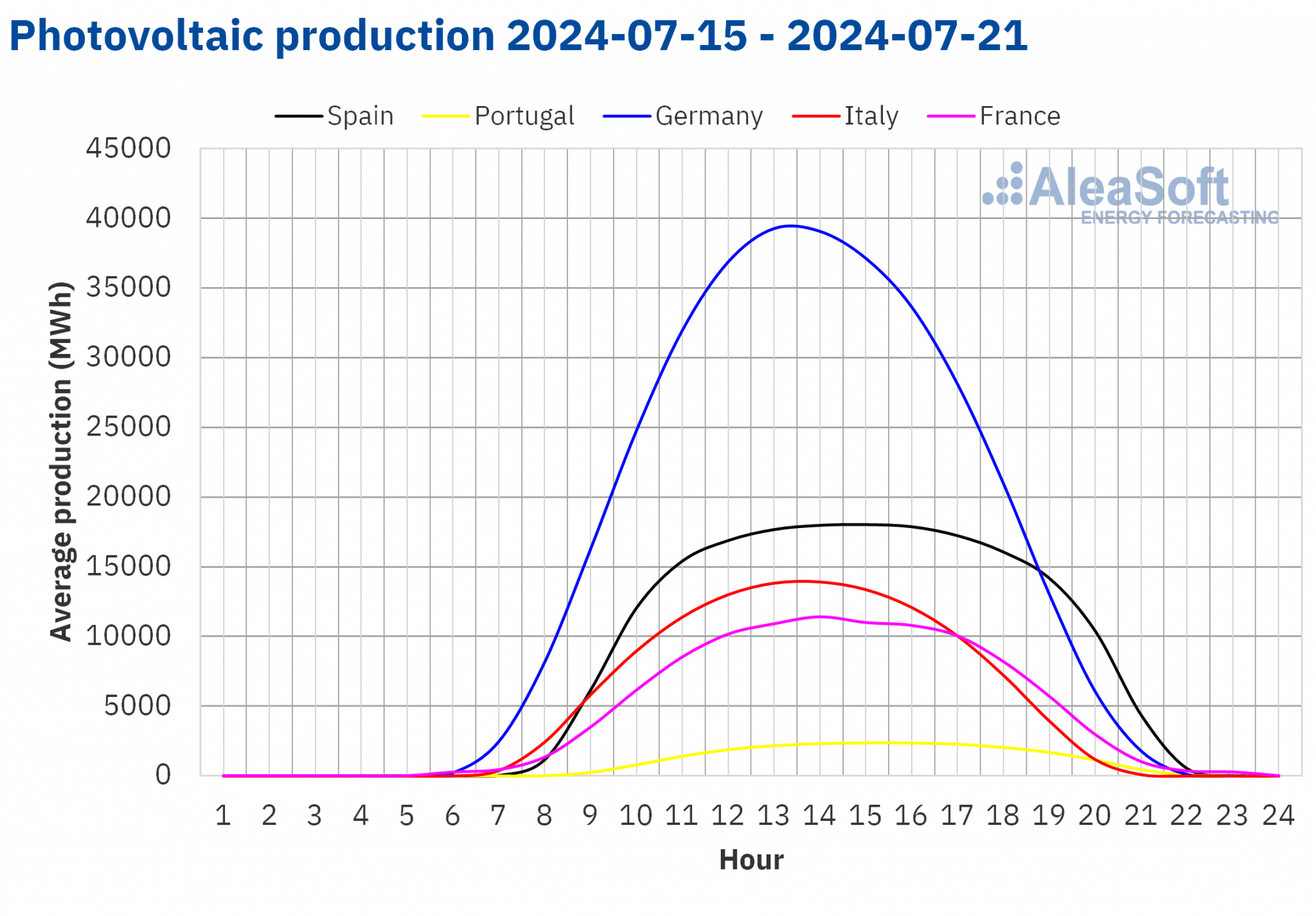 AleaSoft - Solar photovoltaic production profile Europe