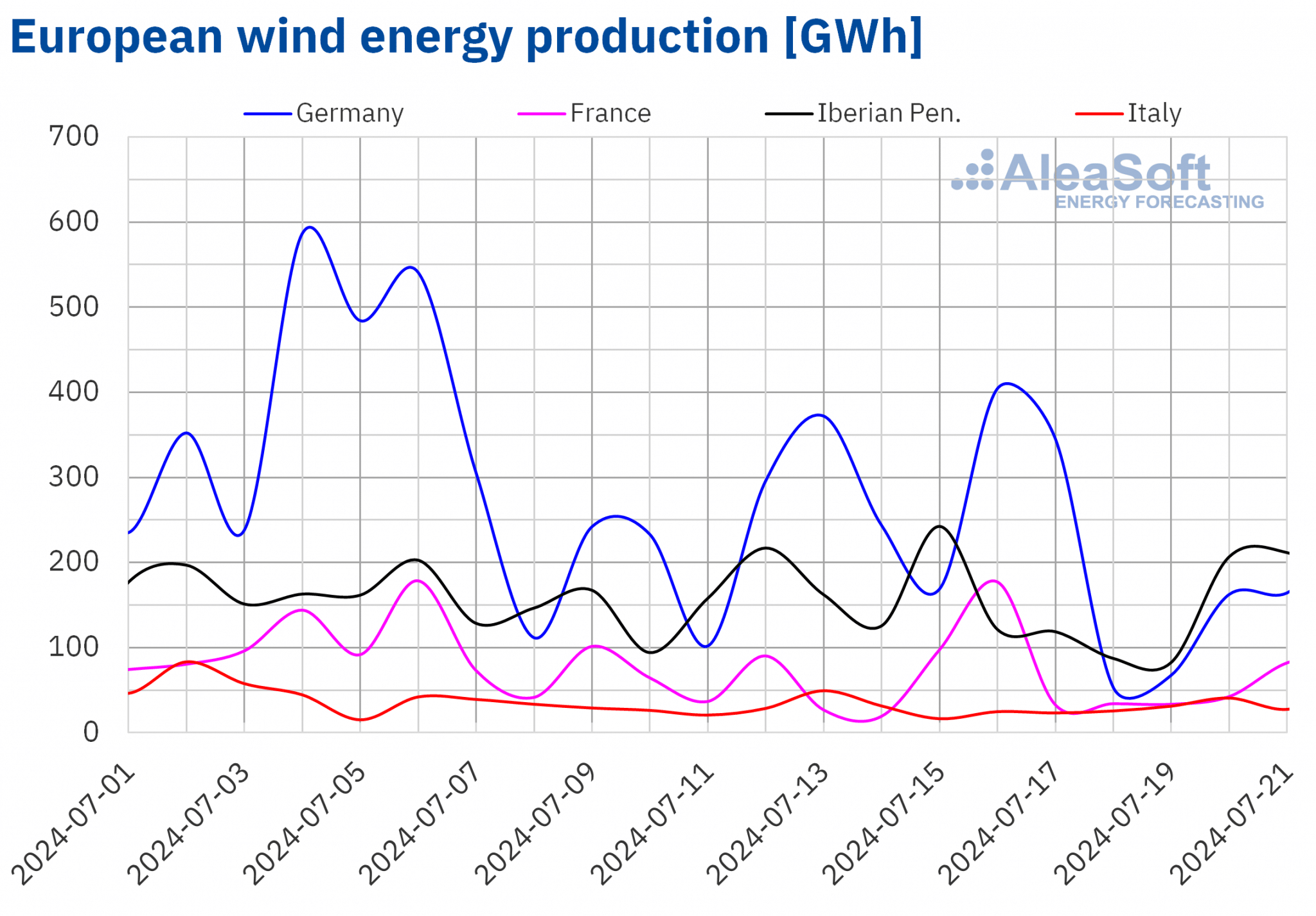 AleaSoft - Wind energy production electricity Europe