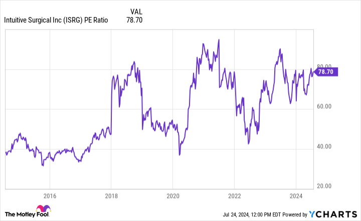 ISRG PE Ratio Chart