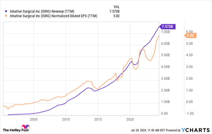 ISRG Revenue (TTM) Chart