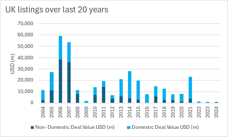 UK listings over last 20 years