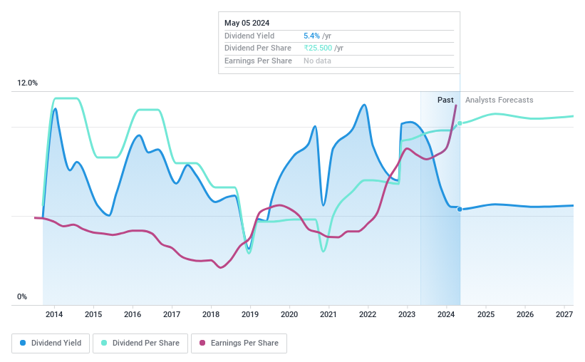 NSEI:COALINDIA Dividend History as at Jul 2024