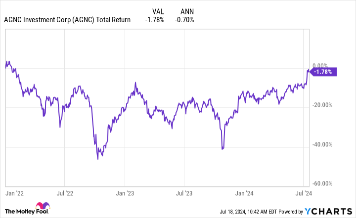 AGNC Total Return Level Chart