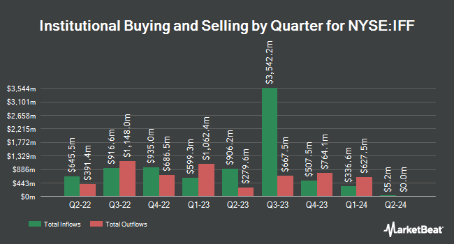 Institutional Ownership by Quarter for International Flavors & Fragrances (NYSE:IFF)