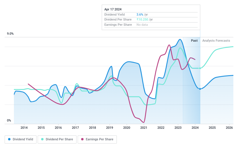 NSEI:ONGC Dividend History as at Jul 2024