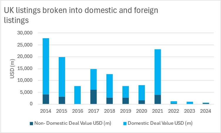 UK domestic and foreign listings