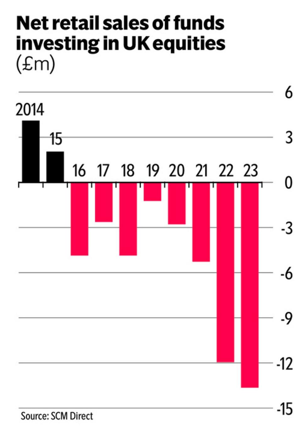 Net retail sales of funds investing in UK equities (Evening Standard - data from SCM Direct)