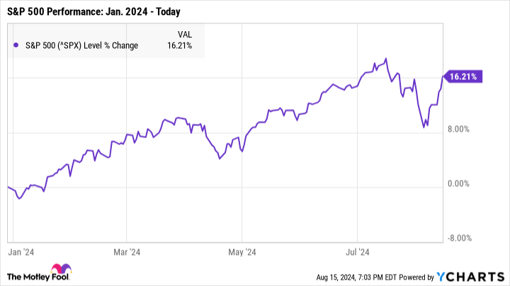 ^SPX Chart