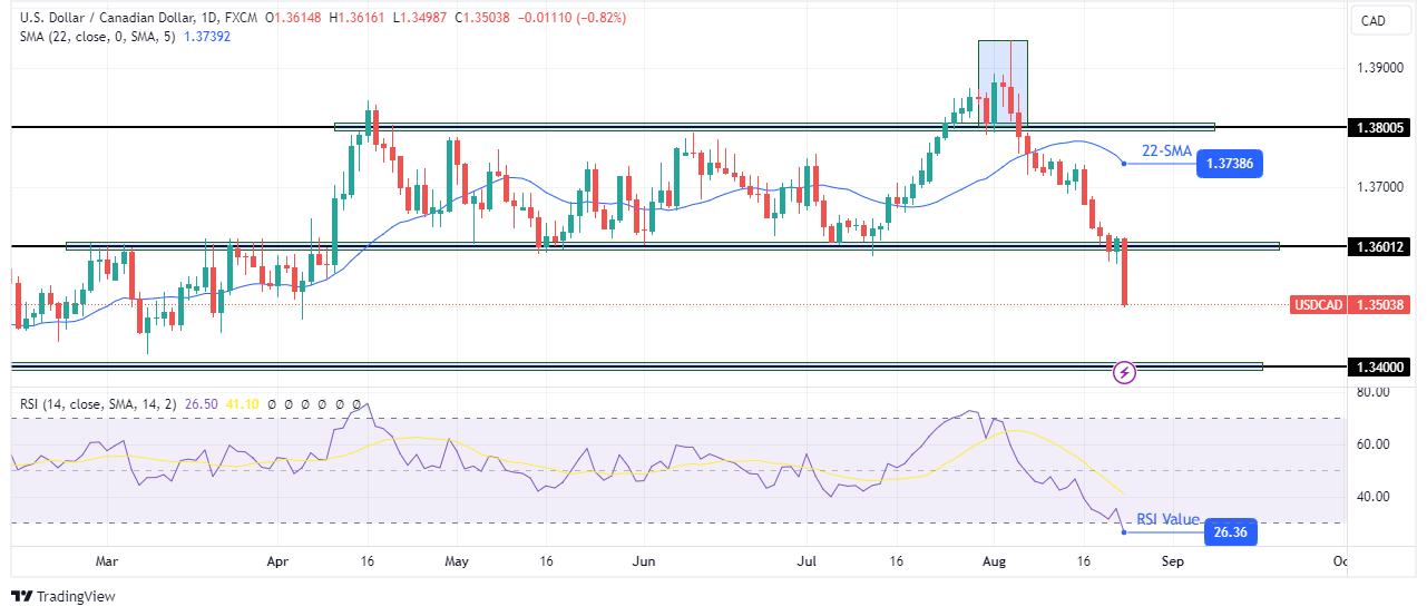 USD/CAD weekly technical forecast