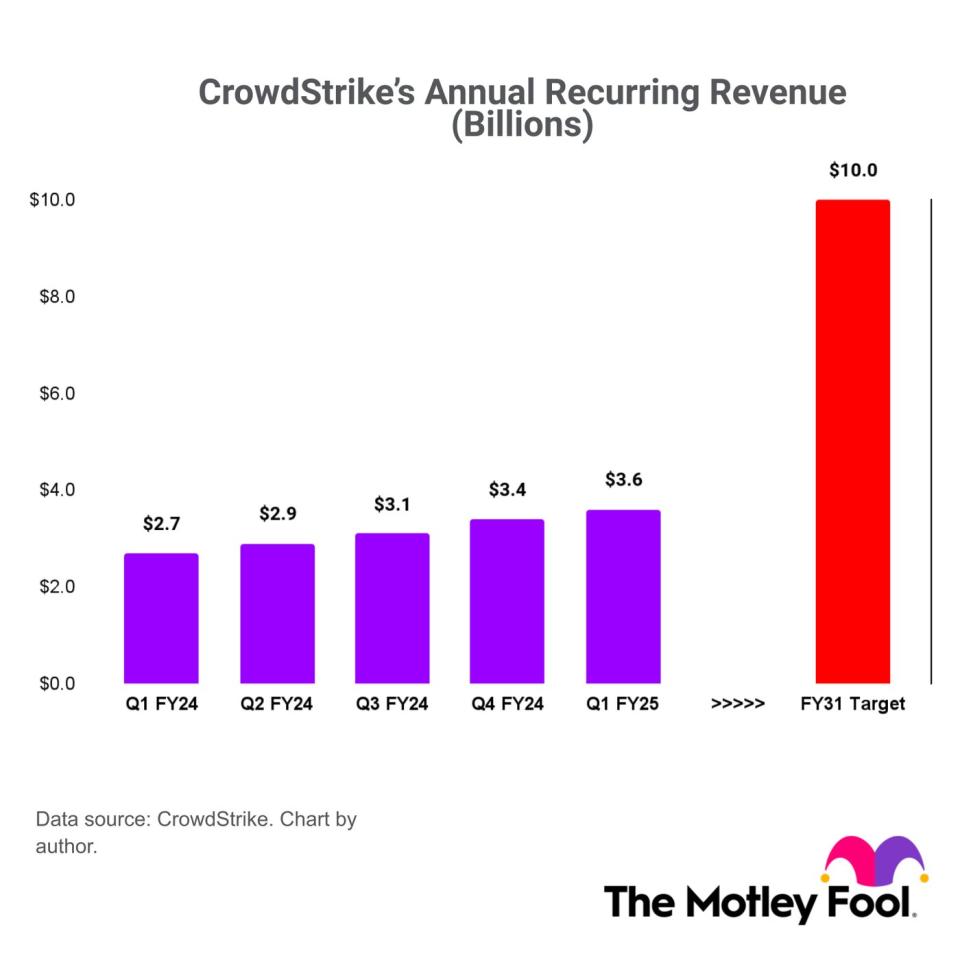 Chart showing rise in CrowdStrike's annual recurring revenue since Q1 2024.