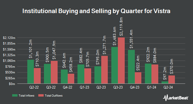 Institutional Ownership by Quarter for Vistra (NYSE:VST)