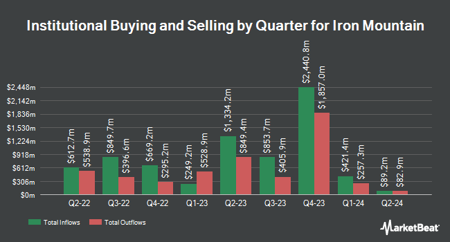 Institutional Ownership by Quarter for Iron Mountain (NYSE:IRM)