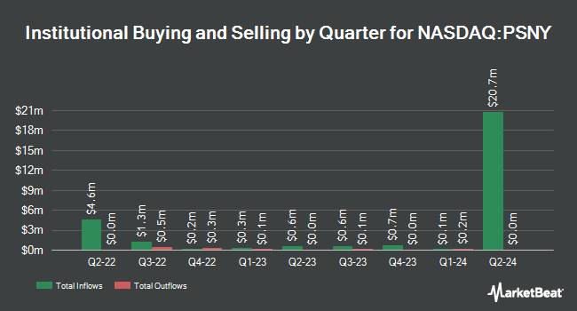 Institutional Ownership by Quarter for Polestar Automotive Holding UK (NASDAQ:PSNY)