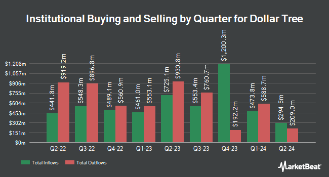 Institutional Ownership by Quarter for Dollar Tree (NASDAQ:DLTR)