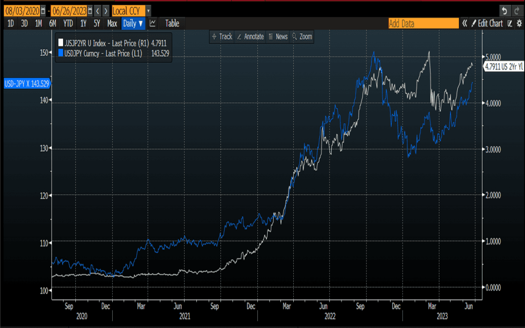 The USD/JPY currency pair (blue line, left axis) and the US-versus-Japan two-year government bond yield spread (white line, right axis). Source: Bloomberg.