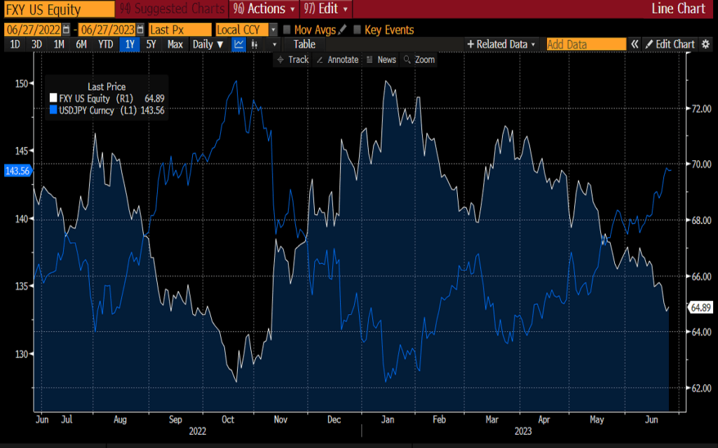 The Invesco CurrencyShares Japan ETF and the USD/JPY currency pair. Source: Bloomberg.