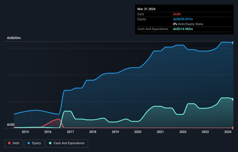 ASX:WGX Debt to Equity as at Aug 2024