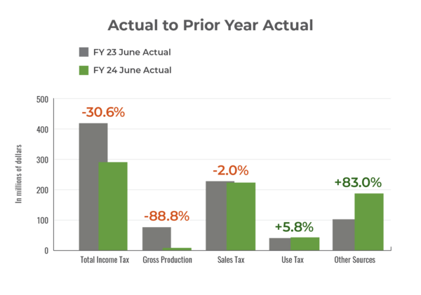 June 2024 General Revenue actual to prior year actual bar graph