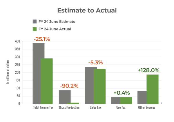 June 2024 General Revenue estimate to actual bar graph