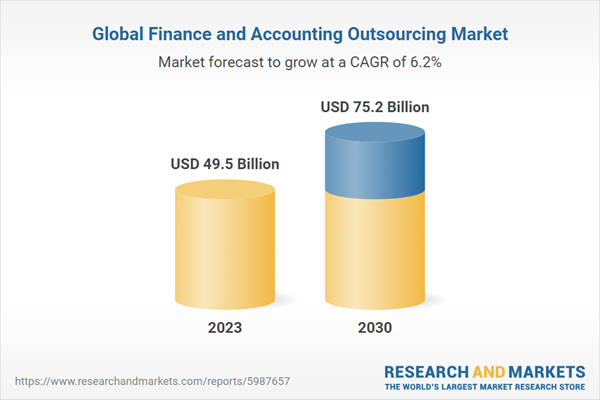 Global Finance and Accounting Outsourcing Market