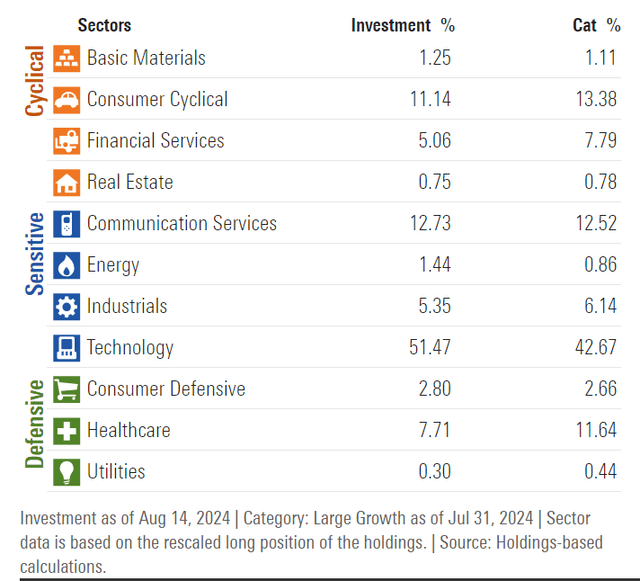 IVW Portfolio Sector Exposures