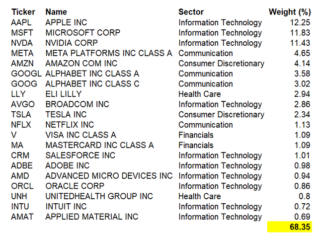 IVW Portfolio Key Stock Exposures