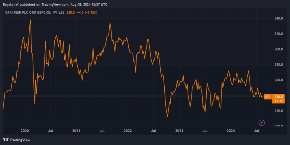 Grainger's share price