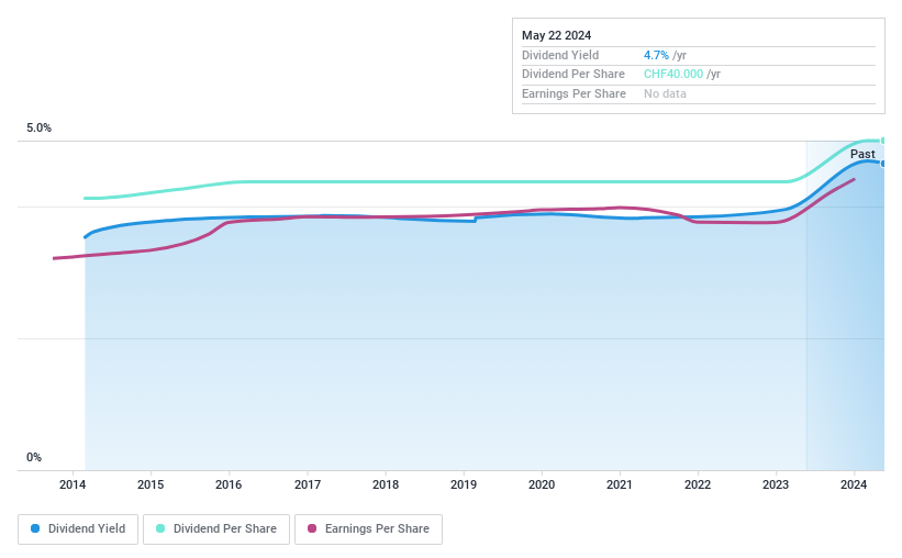 SWX:BLKB Dividend History as at Aug 2024