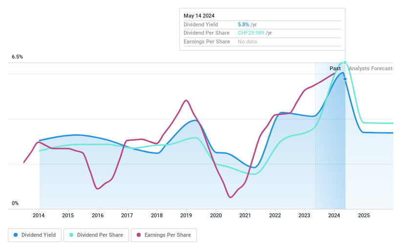 SWX:PMN Dividend History as at Aug 2024