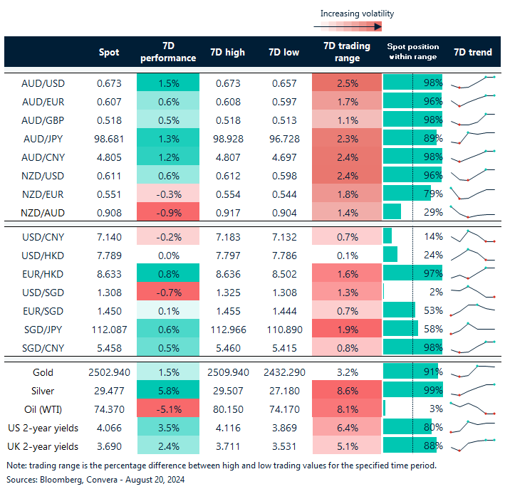 Table: seven-day rolling currency trends and trading ranges  
