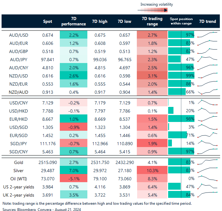 Table: seven-day rolling currency trends and trading ranges  
