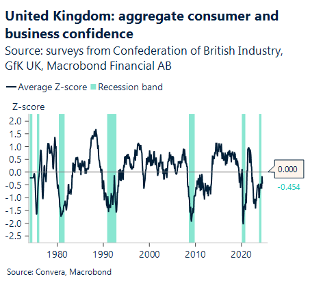 Chart showing UK aggregate consumer and business confidence