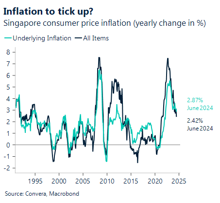 Chart showing Singapore consumer price inflation 1995 - 2024